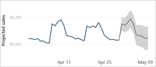A imagem mostra um gráfico de vendas em abril alargado com vendas previstas para maio.