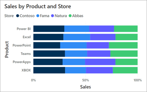 A imagem mostra um gráfico de barras empilhado mostrando as vendas de produtos por loja. Cada comprimento da barra totaliza 100 por cento.