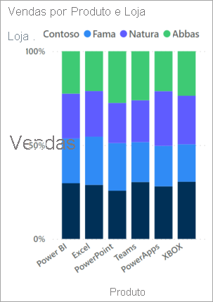 A imagem mostra um gráfico de coluna empilhado mostrando as vendas de produtos por loja. Cada altura da coluna totaliza 100%.
