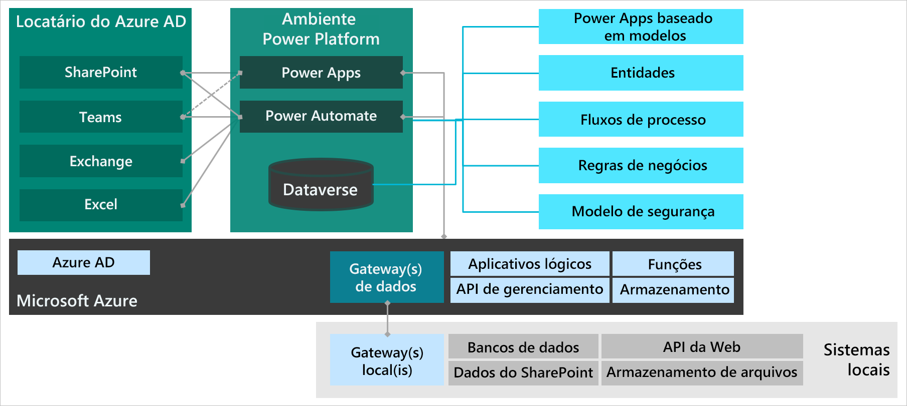 Diagrama que representa os componentes dentro e fora de um ambiente.