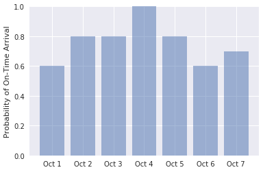 Probability of on-time arrivals for a range of dates.