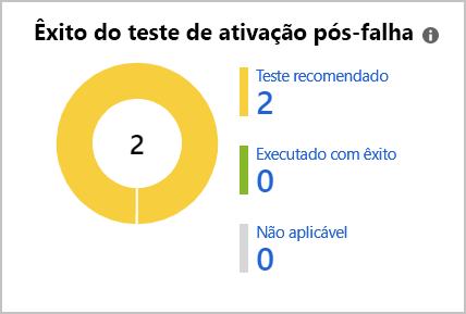 A screenshot that shows the breakdown of failover tests that have been run.