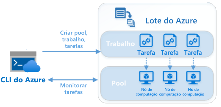 Diagrama do fluxo de trabalho do Azure Batch.