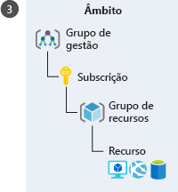 An illustration showing a hierarchical representation of different Azure levels to apply scope. The hierarchy, starting with the highest level, is in this order: Management group, subscription, resource group, and resource.