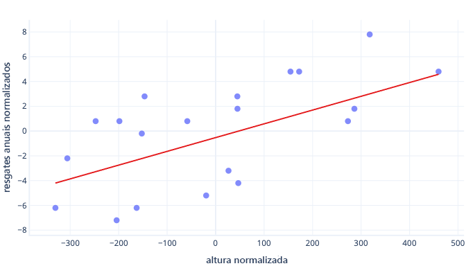 Diagrama que mostra o dimensionamento num gráfico de altura de cão e resgates a partir de 0.