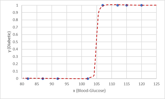 Gráfico de glicemia plotado contra diabético (0 ou 1) com linha de tendência sigmoidal.