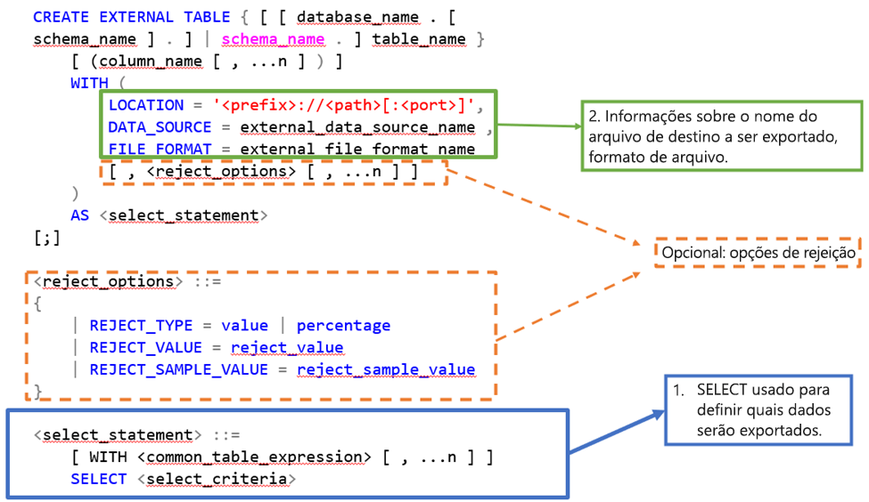 Imagem da estrutura T-SQL de CREATE EXTERNAL TABLE como instrução SELECT.