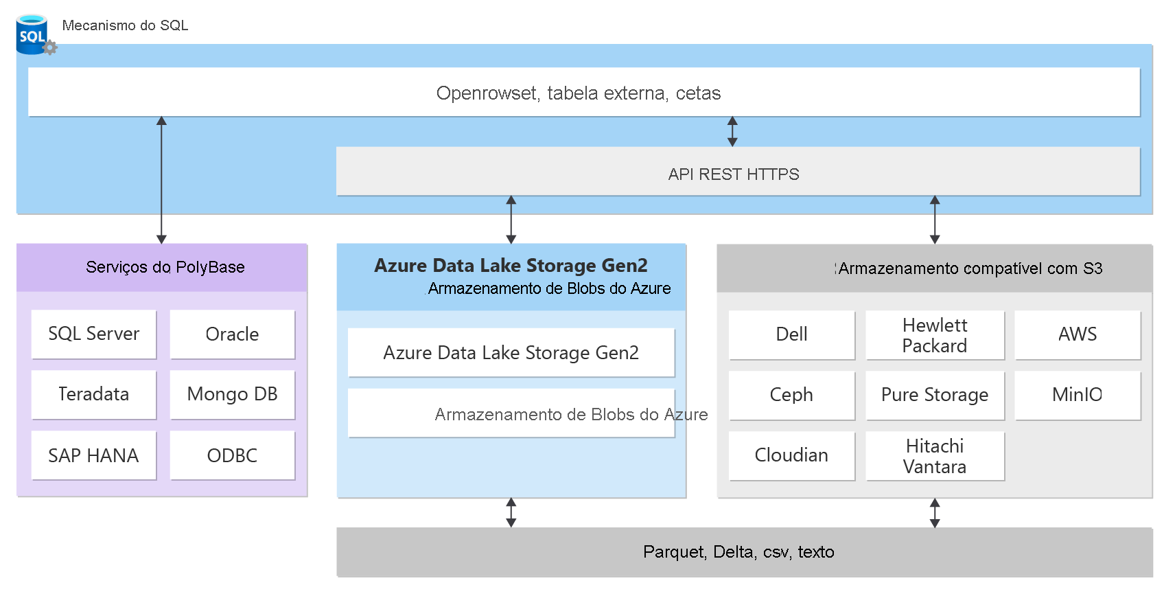 Diagrama das opções de virtualização de dados no SQL Server 2025.