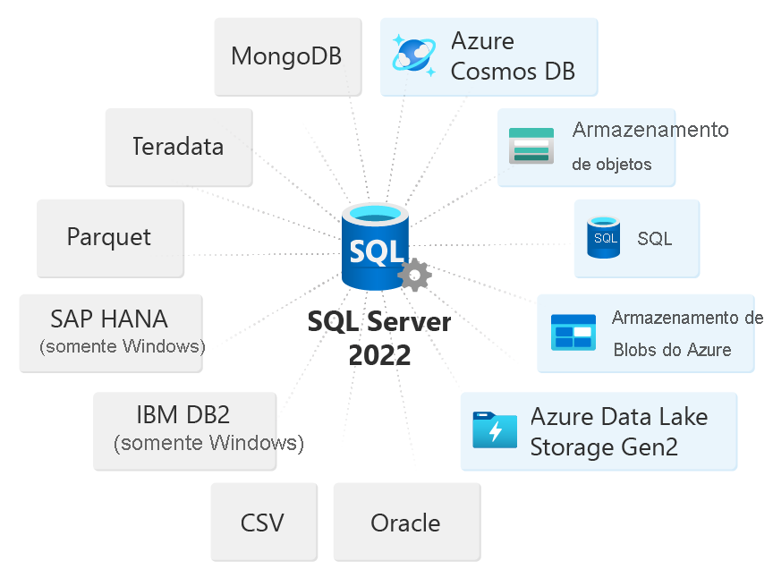 Imagem do SQL Server como um hub de dados para virtualização de dados.