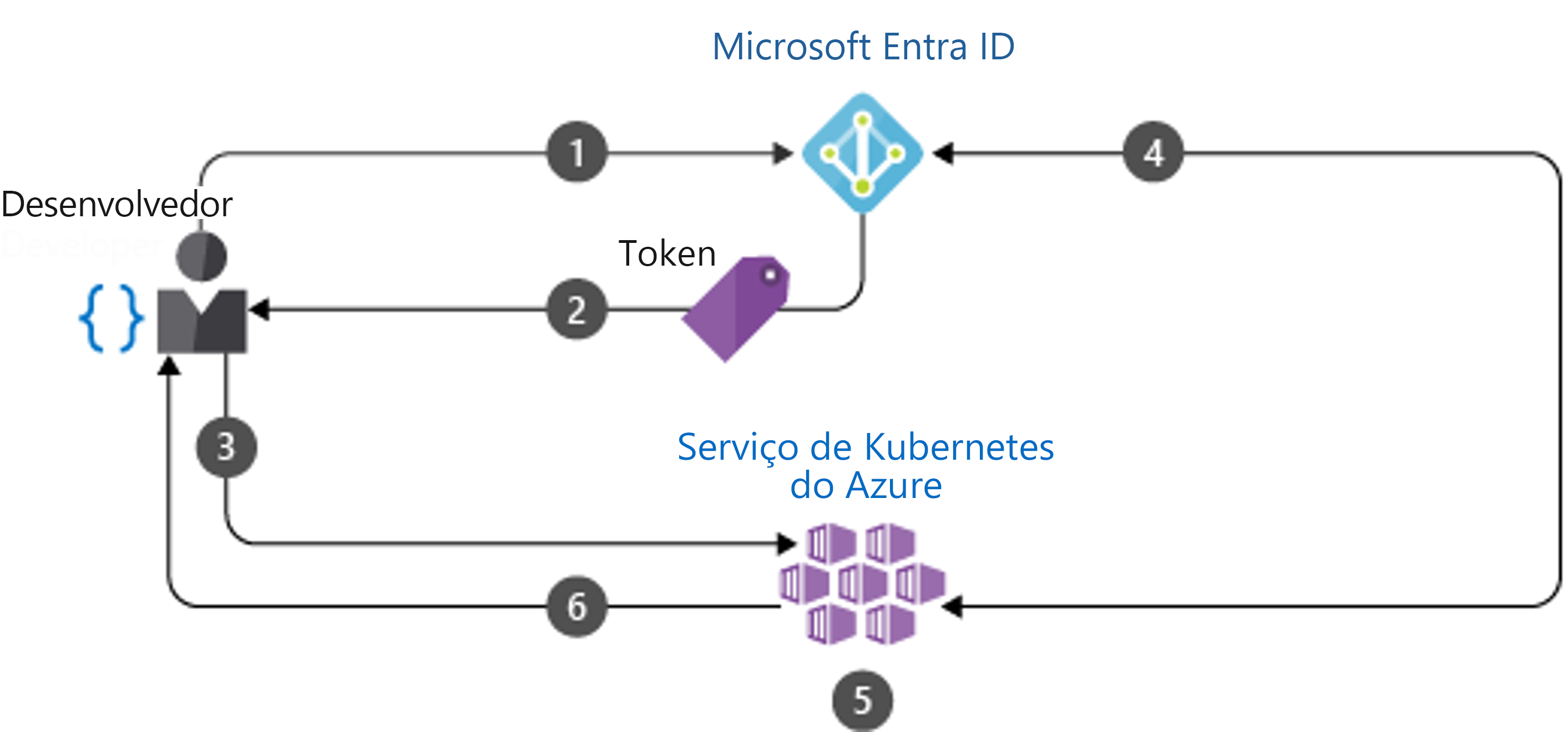 Diagrama mostrando um exemplo de um fluxo de autenticação de cluster kubernetes.