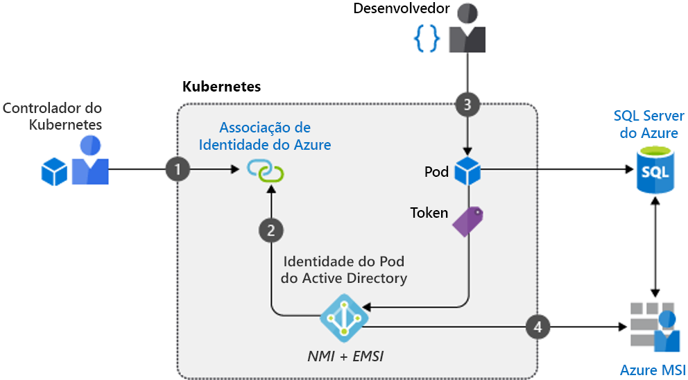 Diagrama que mostra um exemplo de como um programador cria um pod que usa identidade de carga de trabalho.