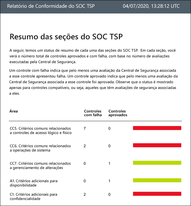 A screenshot of a PDF report for SOC TSP. Failed controls and passed controls are listed in a color-coded table.