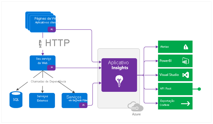 Diagrama onde o Application Insights está a receber informações de páginas web, aplicações de clientes e serviços web. A informação é transferida para Alertas, Power B I e Visual Studio.