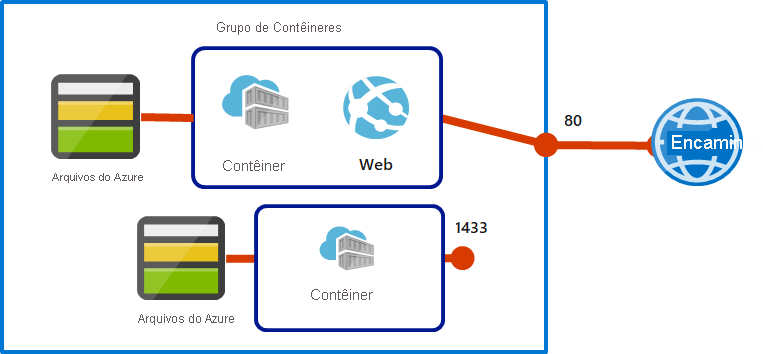 Diagrama que representa um grupo de vários contentores das Instâncias de Contentores do Azure que tem dois contentores.