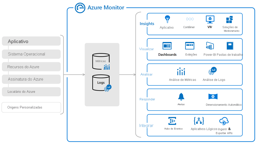 Diagrama que mostra os diferentes serviços de monitorização e diagnóstico disponíveis no Azure, conforme descrito no texto.