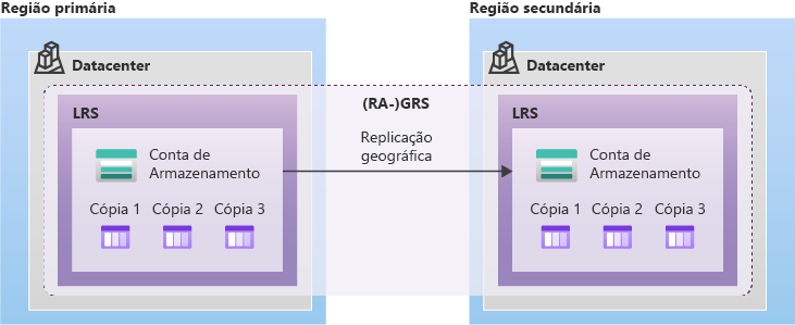 Diagrama de armazenamento GRS com dois datacenters.