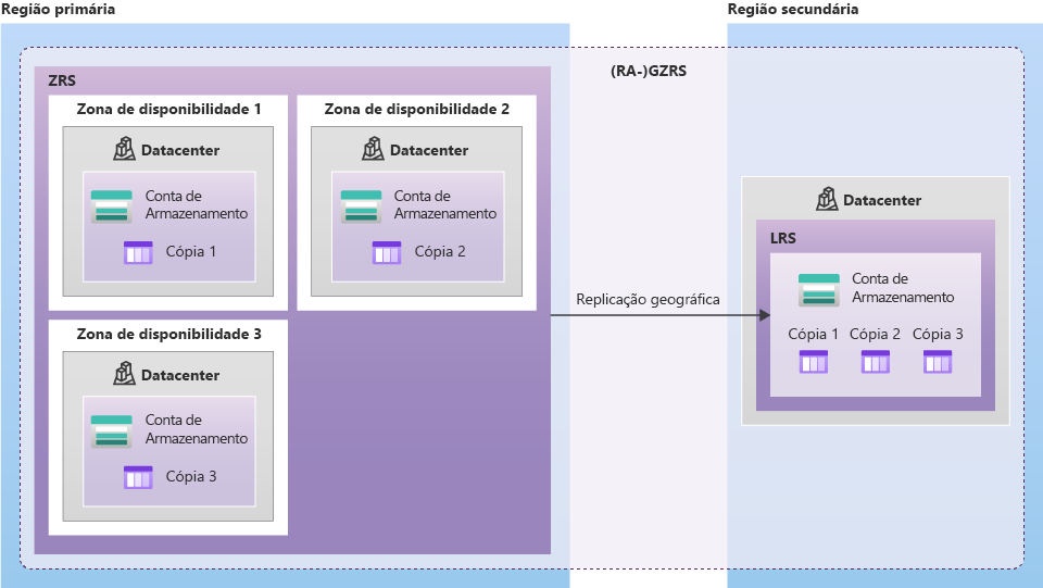 Diagrama de armazenamento RA-GRS com dois datacenters.