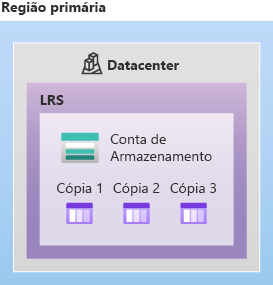Diagrama de armazenamento LRS com três cópias.