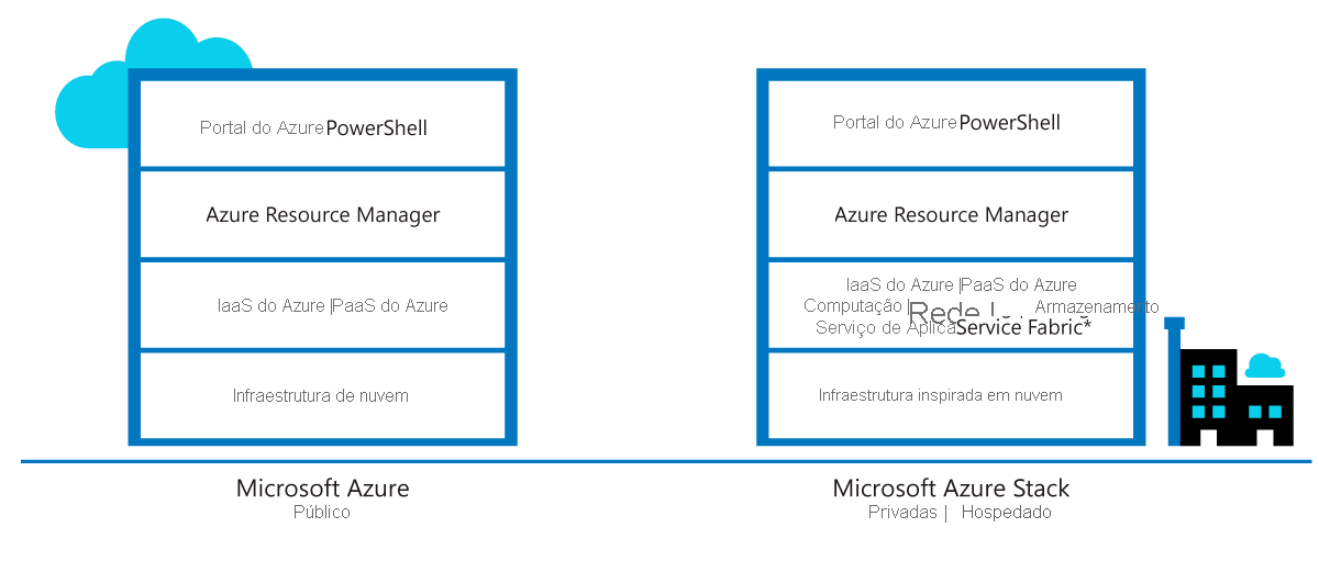 Visão geral do modelo híbrido do Azure Stack Hub.