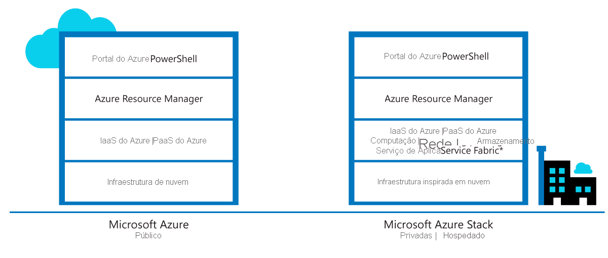 Overview of Azure Stack Hub hybrid model.