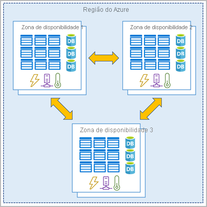 Diagram showing three datacenters connected in a single Azure region representing an availability zone.