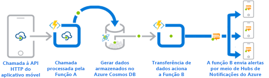 Diagram that shows how Azure Functions responds to API calls and outputs data to Azure Notification Hubs.