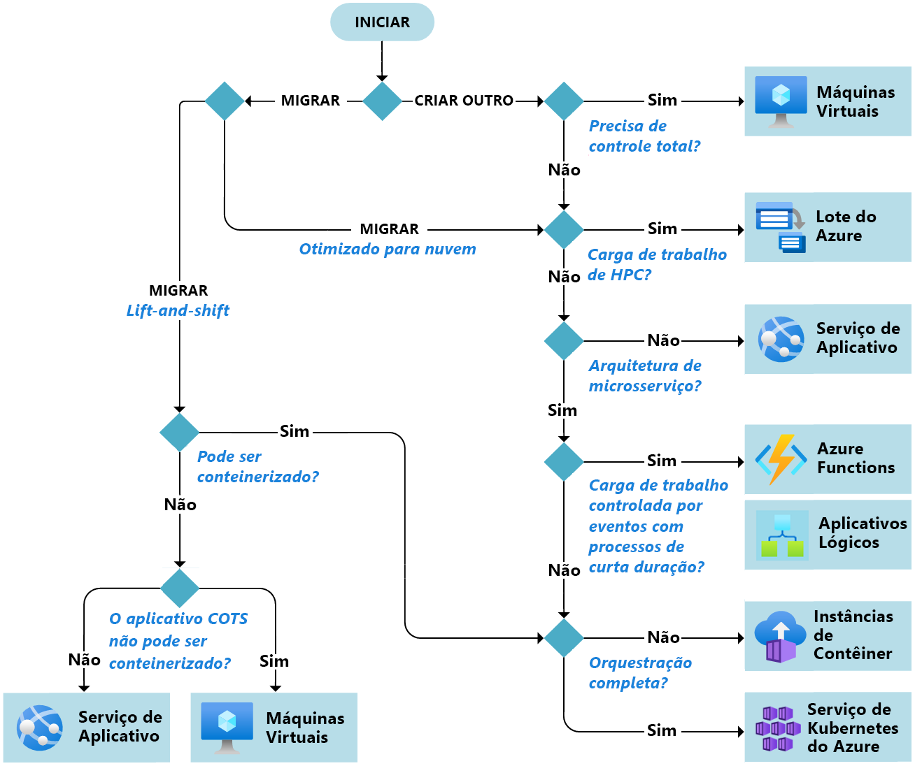Flowchat that shows considerations and options for Azure compute solutions.