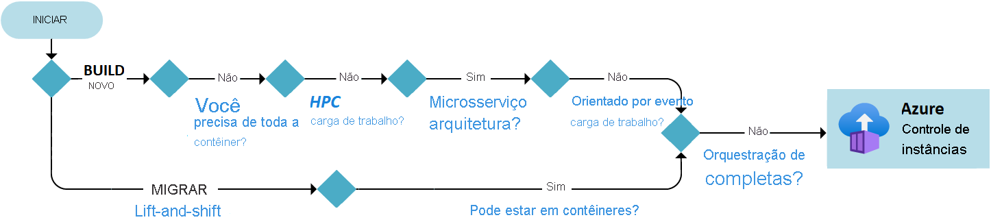 Flowchart that shows the decision tree for selecting Azure Container Instances to build new workloads and to support lift and shift migrations.