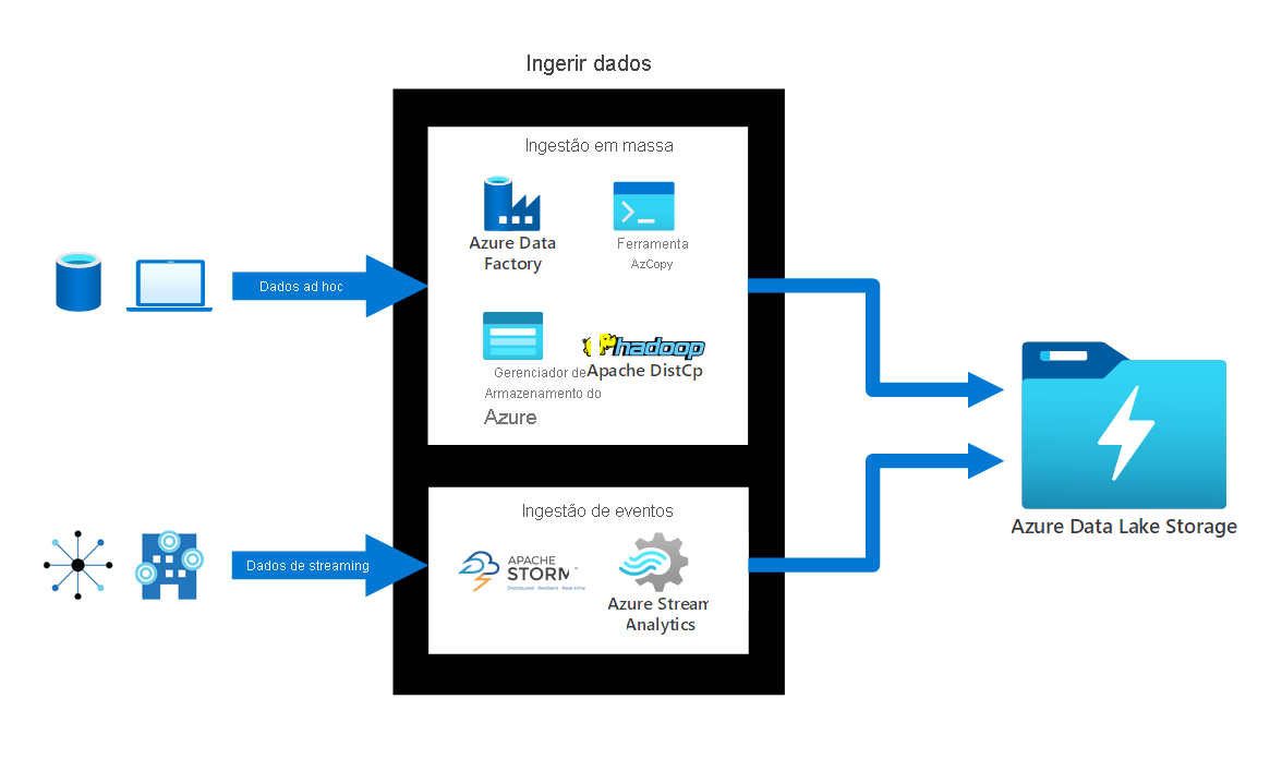 Diagrama que mostra como os dados não estruturados e os dados de streaming são ingeridos em massa ou de forma não planeada no Azure Data Lake Storage.