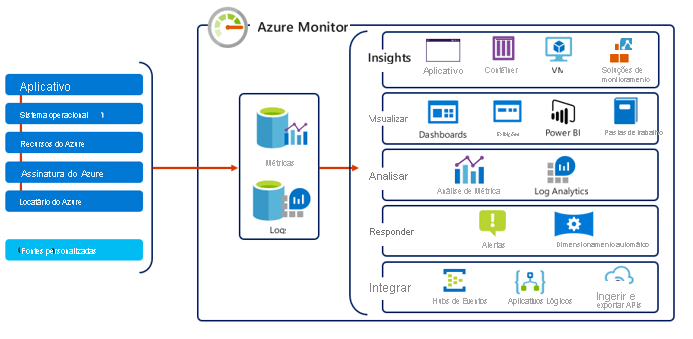 Diagram illustrating a high-level view of Azure Monitor