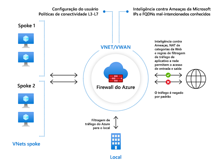 Diagram of Azure firewall configuration.