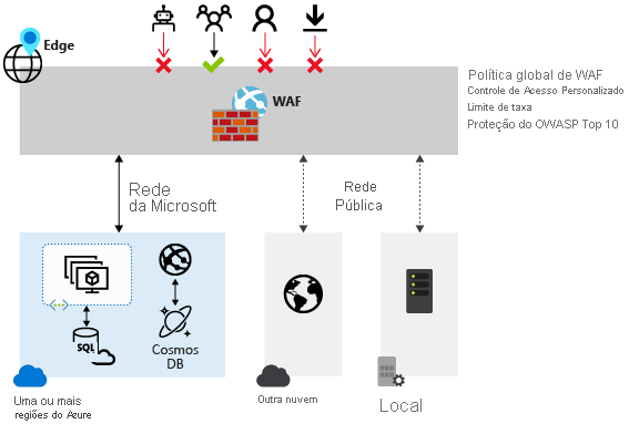 WAF overview diagram showing a global WAF policy can allow or deny access to resources in Azure regions or on-premises.