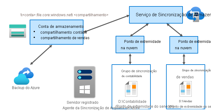 Diagram that shows how Azure File Sync uses the Storage Sync Service.
