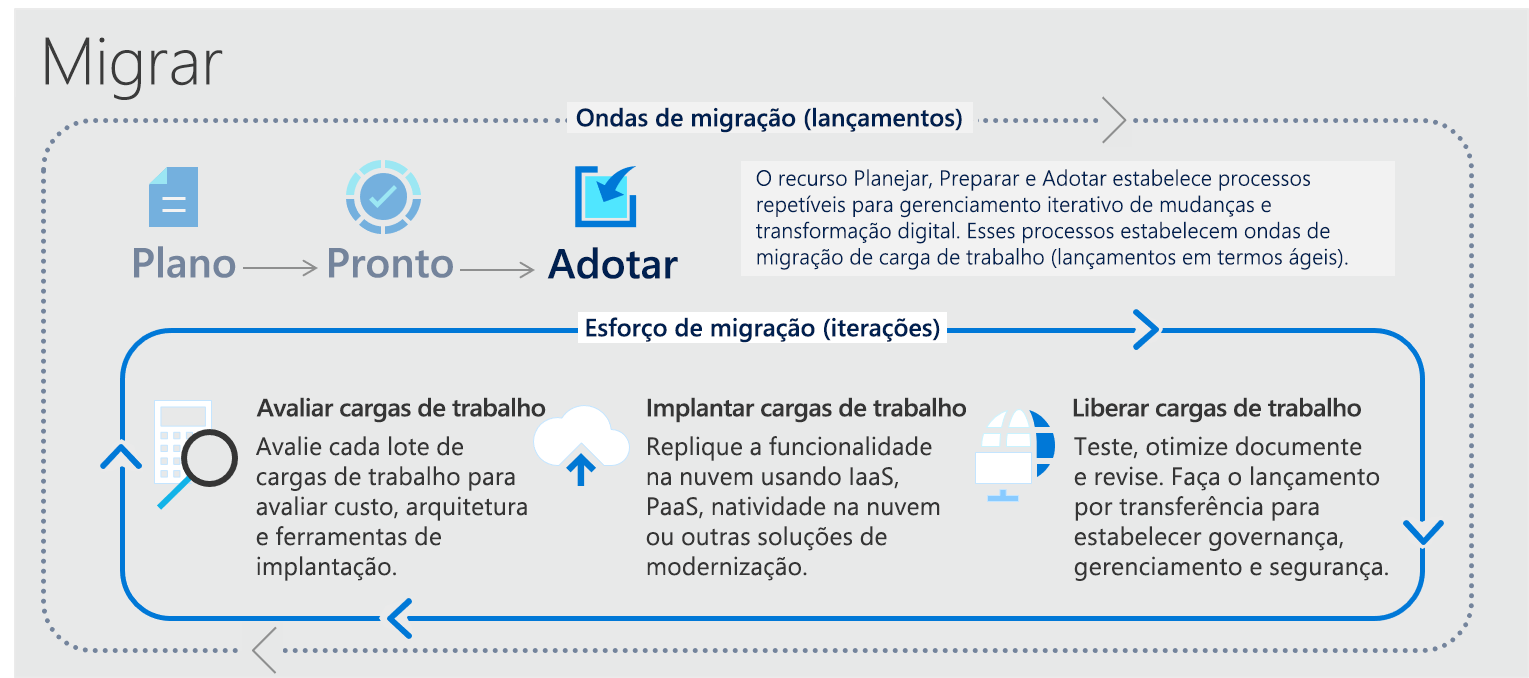 Diagram of migration adoption efforts for workloads, including assess, deploy, and release.