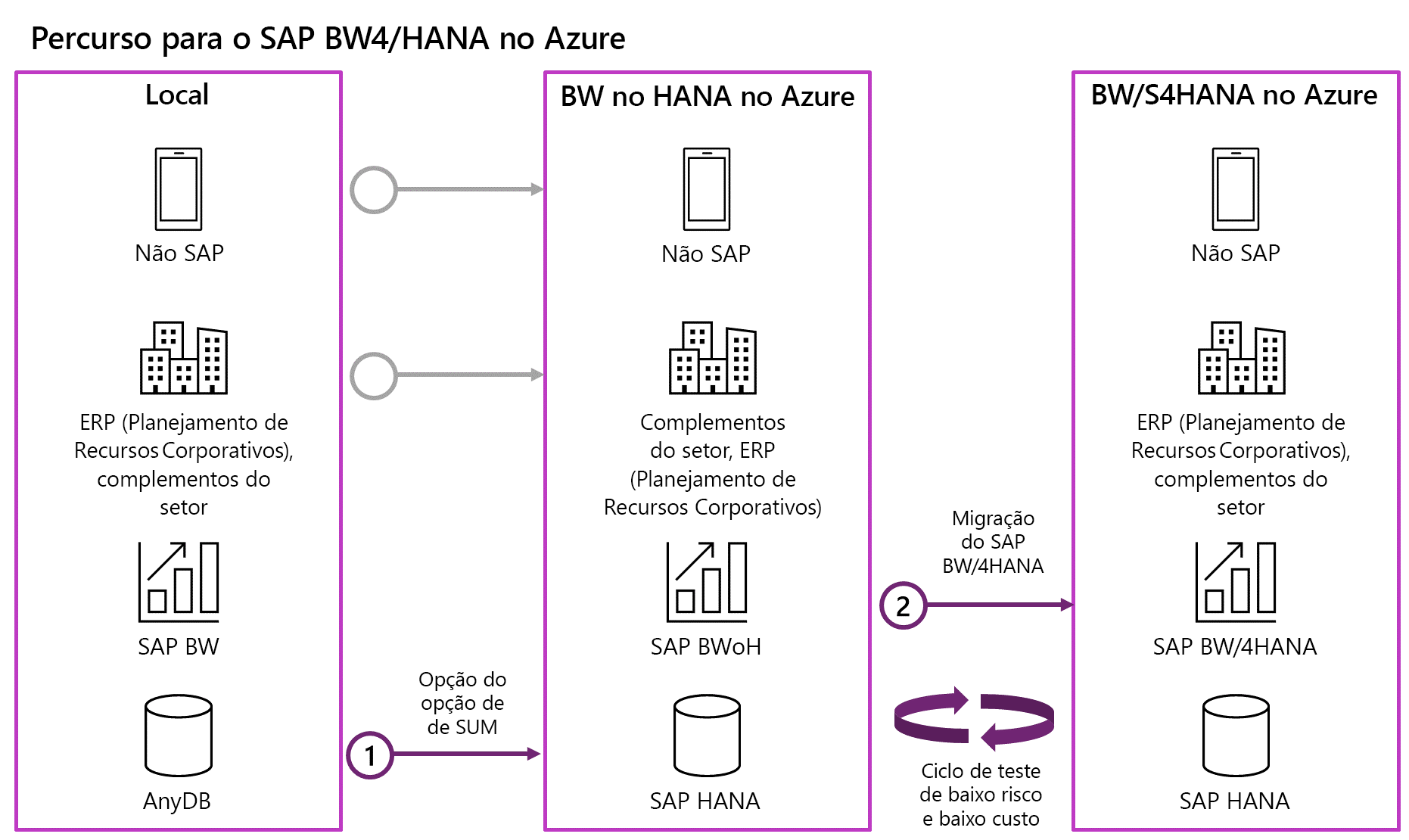 Diagram of S A P B W on HANA and B W 4 HANA migrations.