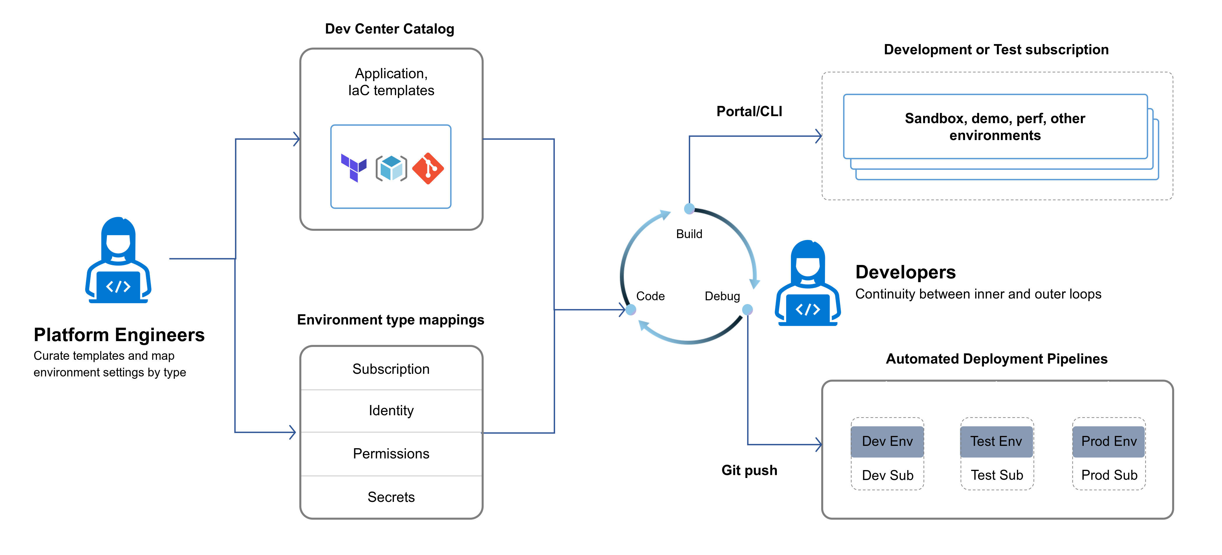 Diagrama mostrando o fluxo de trabalho do Platform Engineer com o Catálogo do Centro de Desenvolvimento, mapeamentos de tipo de ambiente, portal e pipelines de implantação automatizada.