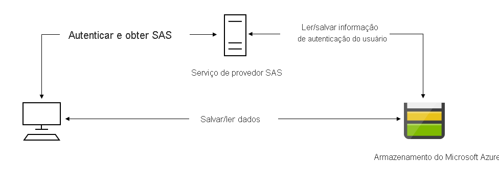 Diagrama de cenário: serviço de provedor SAS