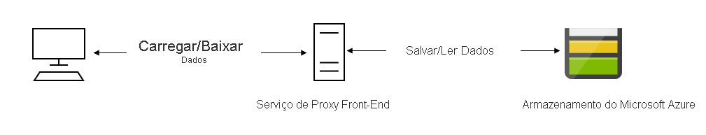 Diagrama de cenário: Serviço de proxy front-end