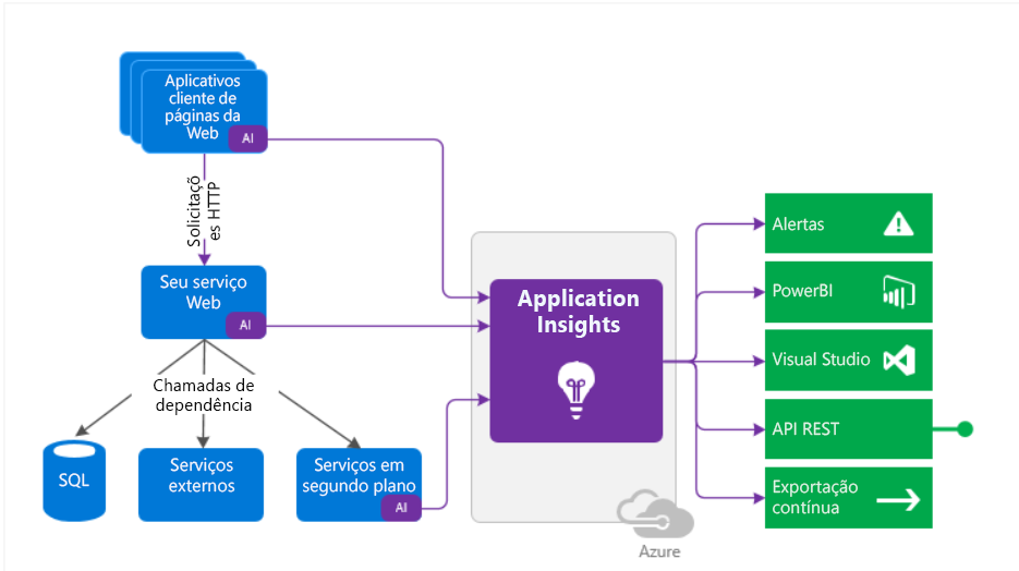 Diagrama mostrando o Application Insights e a telemetria para alertas, Power BI, Visual Studio, API REST e Exportação Contínua.