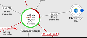Captura de tela do mapa do aplicativo com os componentes do aplicativo, métricas principais e alertas.