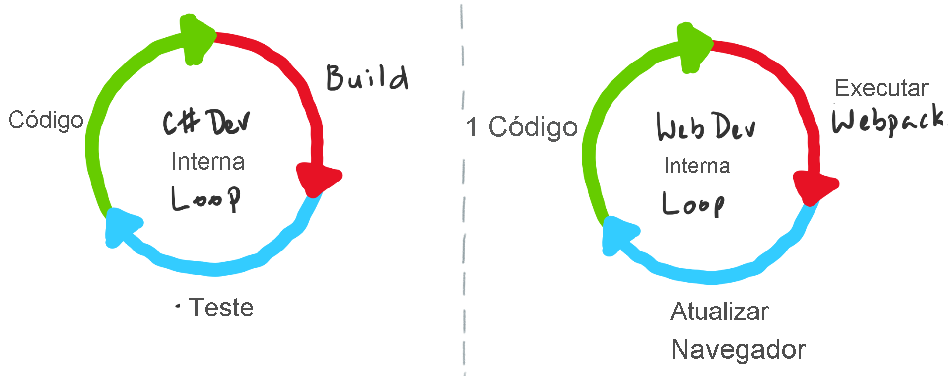 Diagrama mostrando diferentes loops internos como código, compilação e teste.