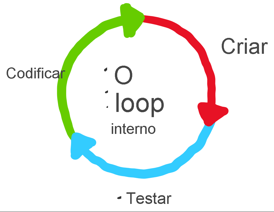 Diagrama mostrando o código e construir Inner Loop, e loop interno no meio.