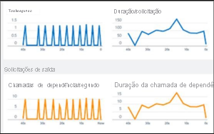 Captura de tela do Live Metrics Stream com indicadores de desempenho quase em tempo real.