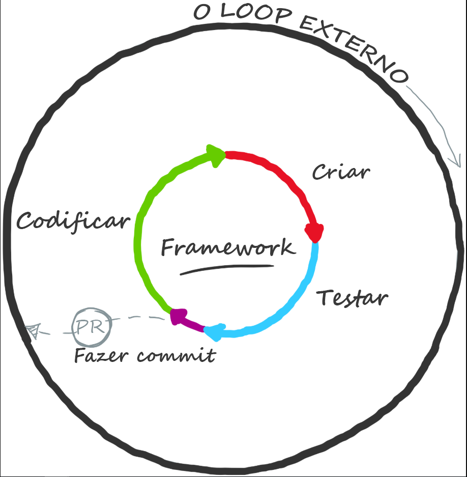 Diagrama mostrando código, compilação, teste e confirmação no Outer Loop.