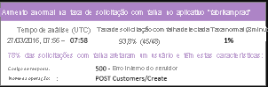 Captura de ecrã dos alertas definidos mostrando um aumento anormal na taxa de pedidos falhados na aplicação fabrikamprod.