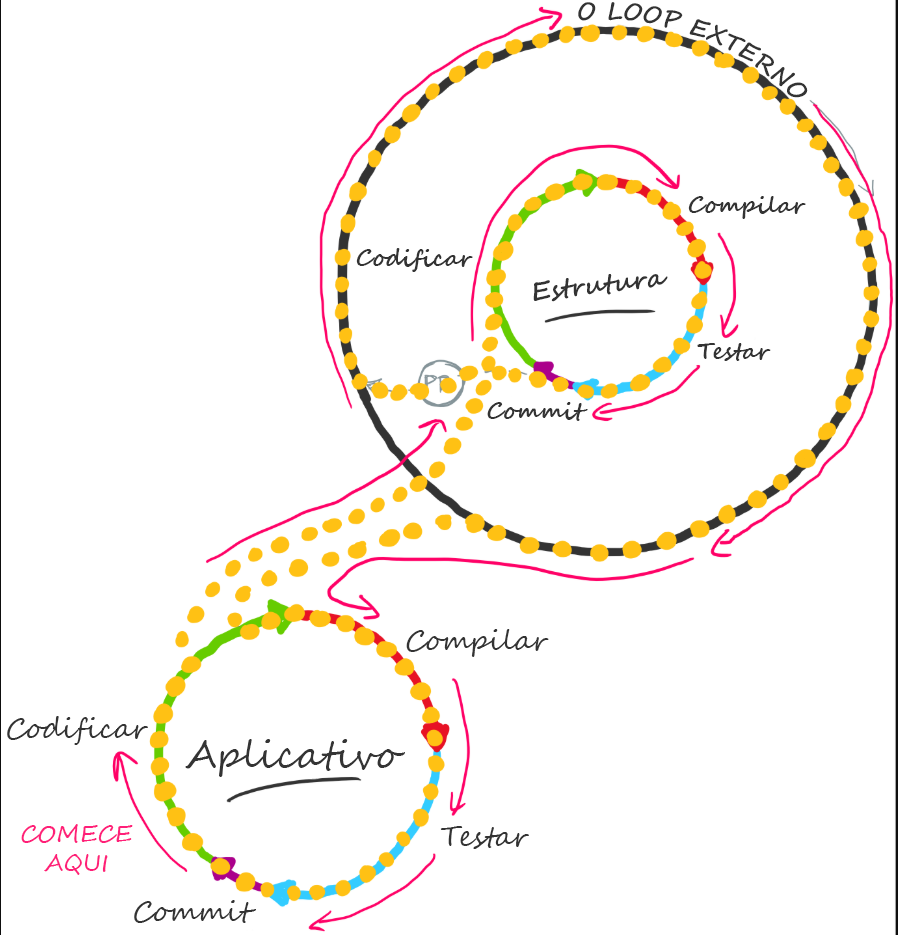Diagrama mostrando código, compilação, teste, confirmação e loops de aplicativo para fazer referência a Tangled Loops.