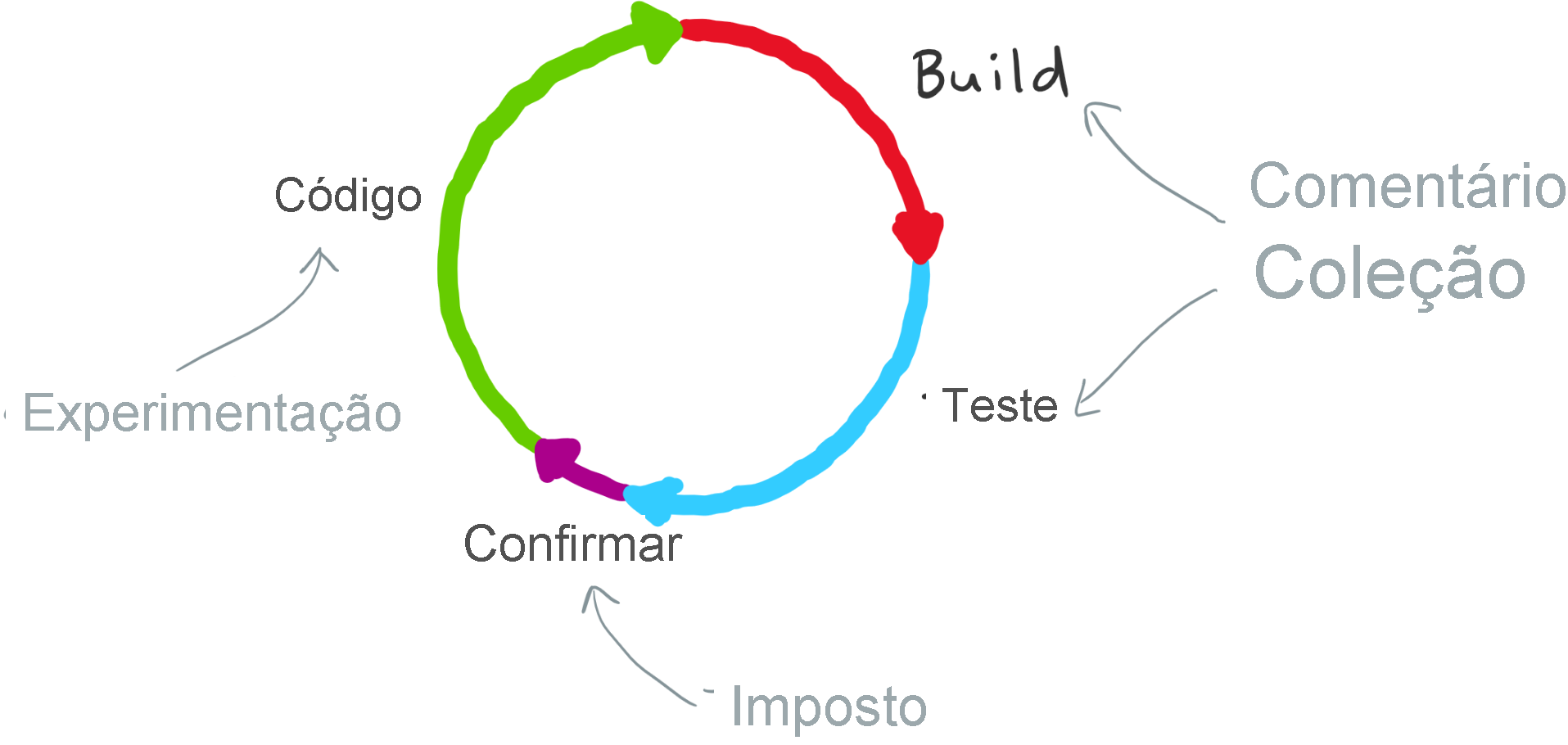 Diagrama mostrando código, construir, testar e se comprometer a ajudar a entender o Loop.