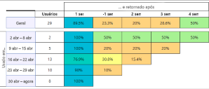 Captura de tela da análise de uso com segmentação e retenção de usuários.