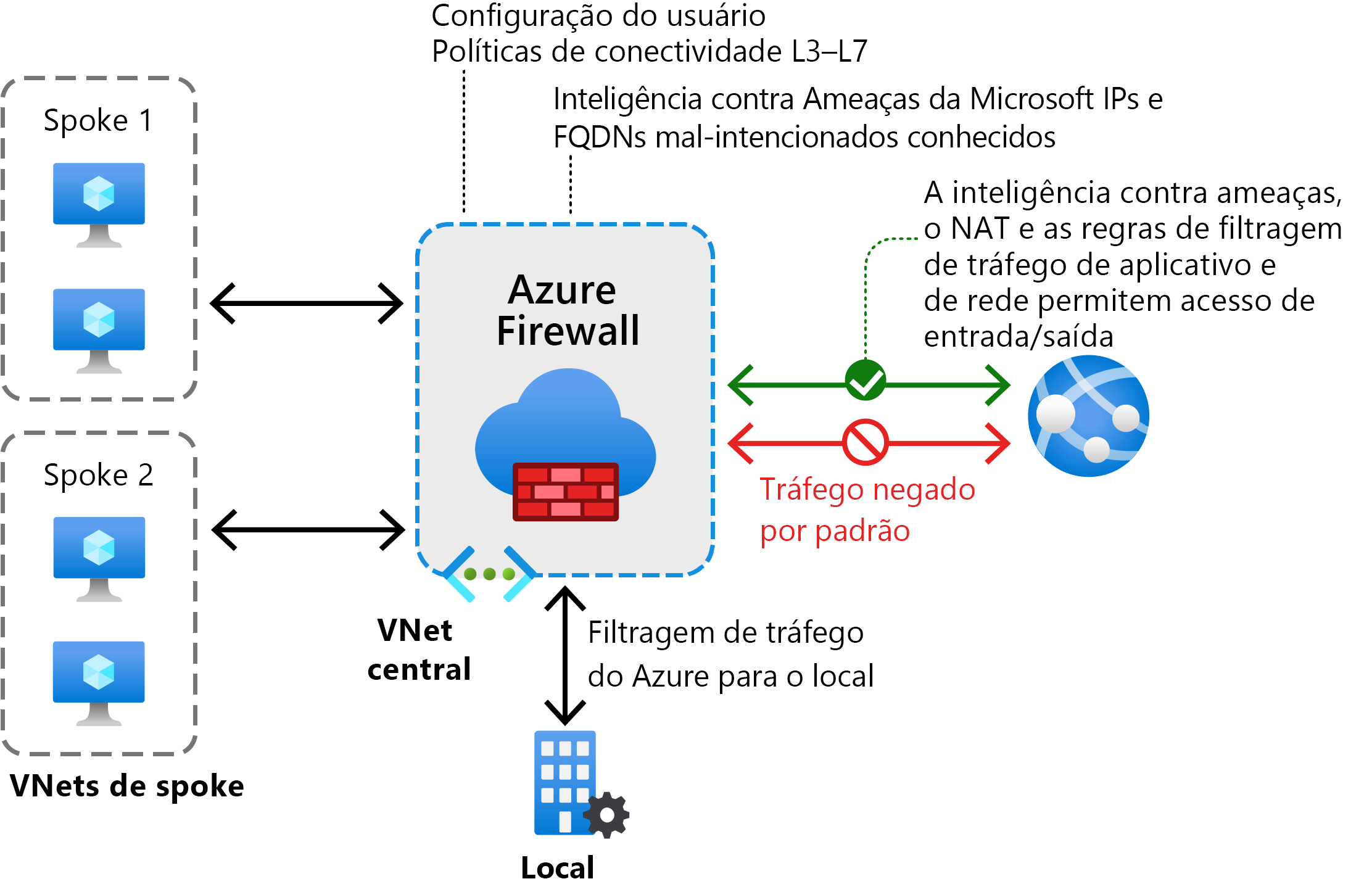 A graphic that displays an Azure Firewall solution. A number of spoke VNets are connected to a Central VNet containing the firewall. This VNet is in turn connected to both an on-premises network and the internet. Traffic is filtered according to different rules between these different environments.