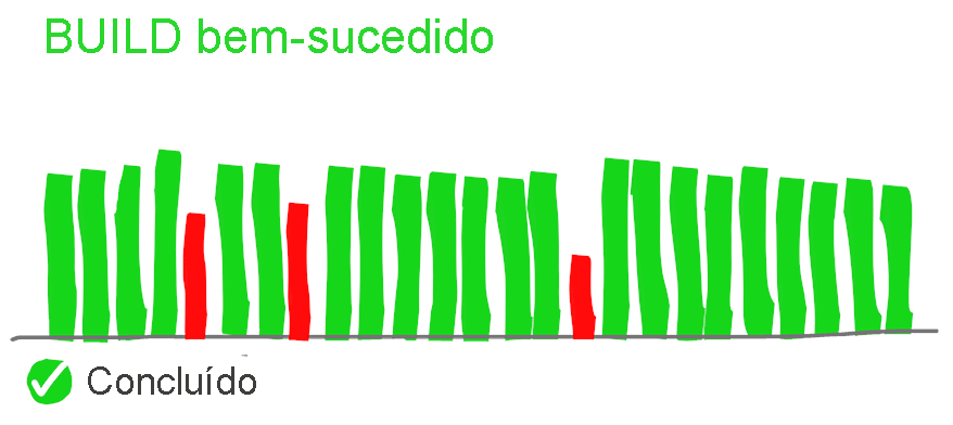 Diagrama mostrando uma conclusão de compilação bem-sucedida com vistos verdes indicando todos os testes aprovados e barreiras de qualidade do código atendidas.